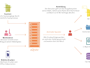 aQrate_Drucken_Authentifizierung