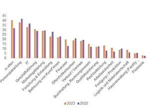 New Work_Megatrend_Grafik_Abteilungen