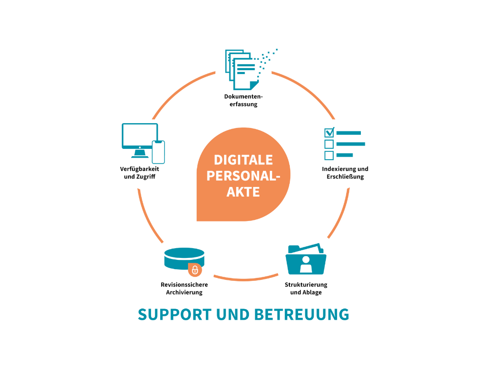 TA_DigitalePersonalakte_Support und Betreuung TA_DigitalePersonalakte_Support und Betreuung