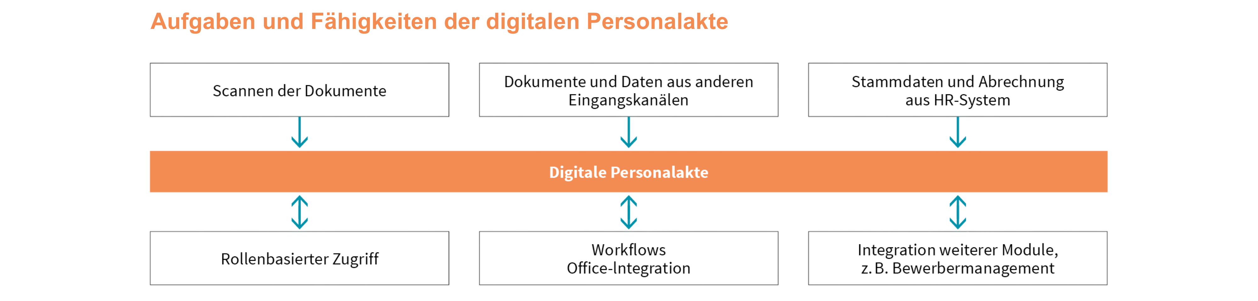 TA Digitale Personalakte_Aufgaben und Fähigkeiten der digitalen Personalakte TA Digitale Personalakte_Aufgaben und Fähigkeiten der digitalen Personalakte
