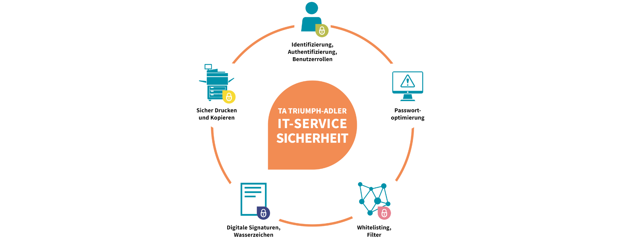 Kreislauf über den IT Sicherheits Service