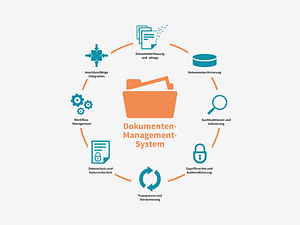 Dokumentenmanagement System